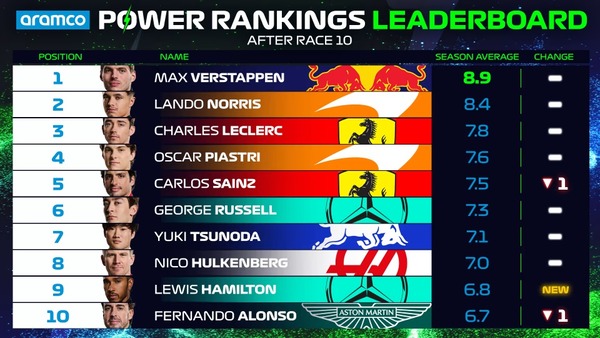 2024年F1パワーランキング・リーダーボード