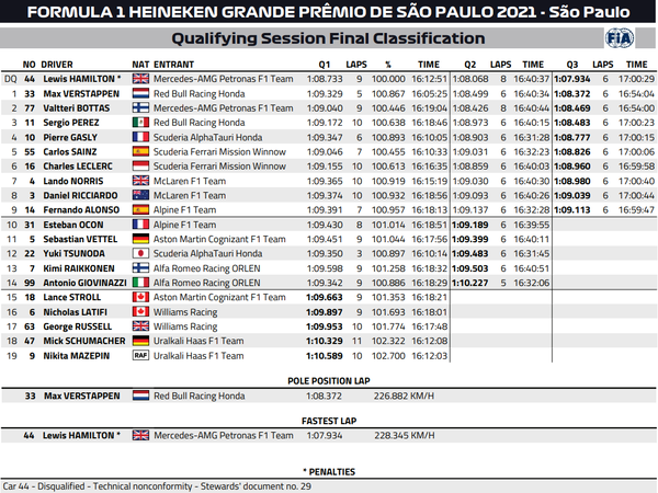 2021年F1第19戦サンパウロGP予選