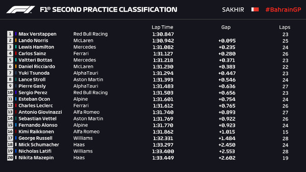 2021年F1第1戦バーレーンGPフリー走行2回目