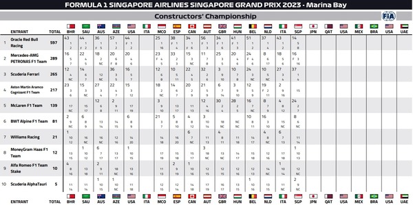 2023年F1コンストラクターズランキング