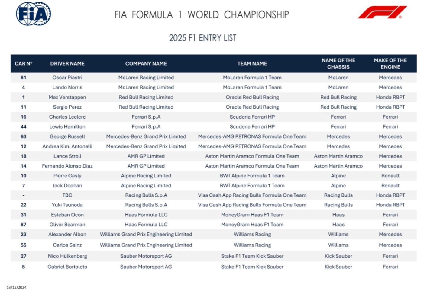 2025年F1エントリーリスト：FIA公式発表 : F1通信jp
