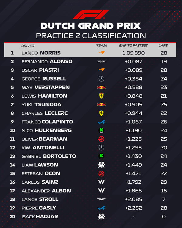 2025年F1第15戦オランダGPフリー走行2回目