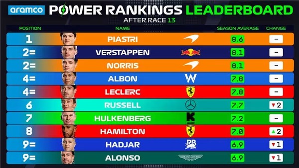 2025年F1パワーランキングリーダーボード:第13戦ベルギーGP