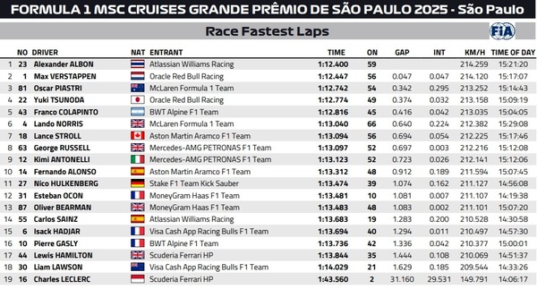 2025年F1サンパウロGP ファステストラップ（最速ラップタイム）