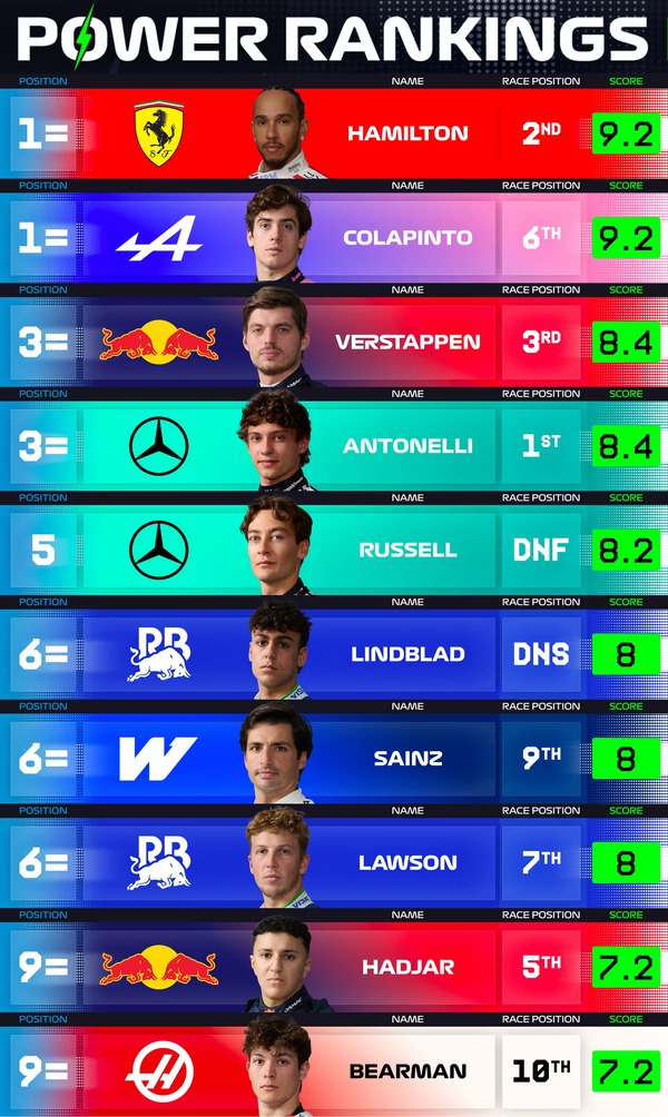 F1パワーランキング 2026年カナダGP