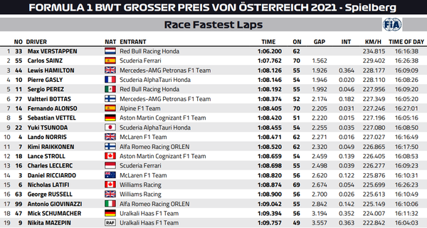 2021年F1オーストリアGP:ファステストラップ(最速ラップタイム)