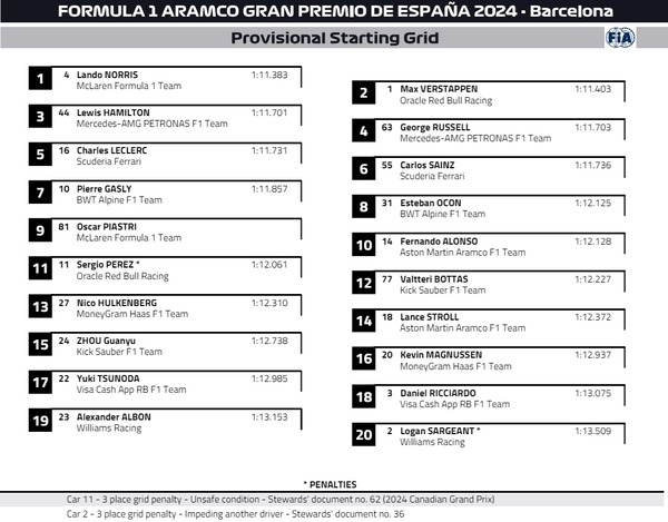 2024年F1スペインGP スターティンググリッド