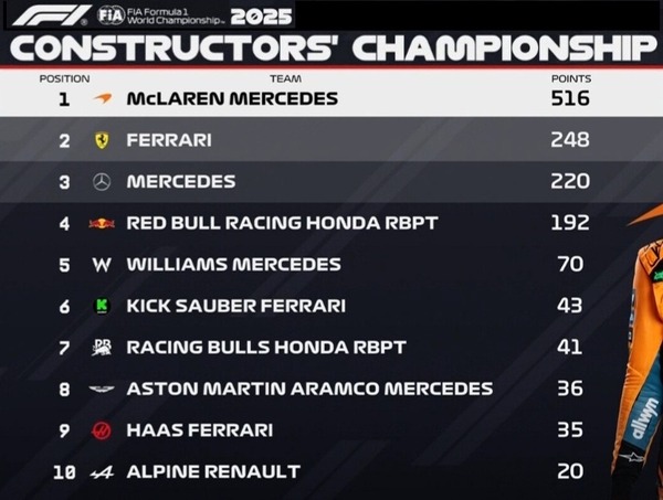 2025年F1コンストラクターズランキング：第13戦ベルギーGP