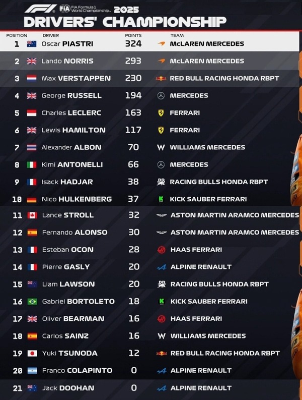2025年F1ドライバーズランキング：第16戦イタリアGP