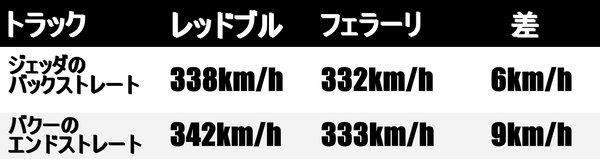 レッドブルとフェラーリの直線スピード比較：2023年F1サウジアラビアGPとF1アゼルバイジャンGP
