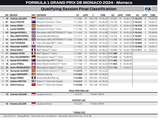 2024年F1第8戦モナコGP予選