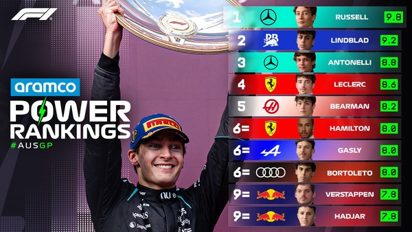 2026年F1パワーランキングリーダーボード：第1戦オーストラリアGP
