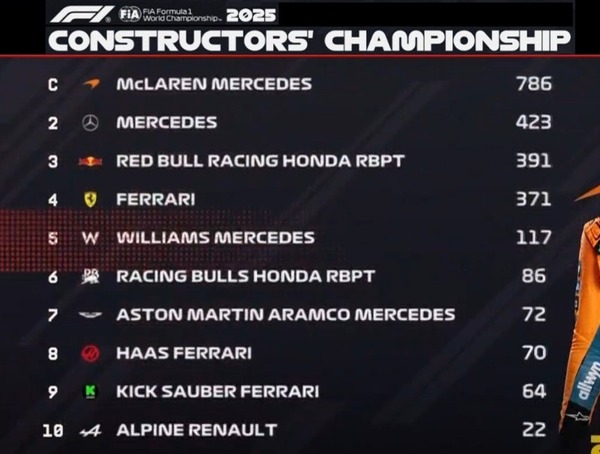 2025年F1コンストラクターズランキング：第22戦ラスベガスGP