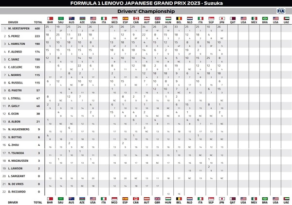 2023年F1ドライバーズランキング