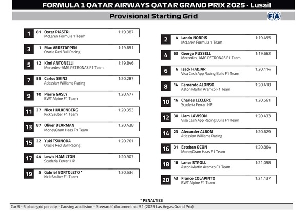 2025年F1カタールGP スターティンググリッド
