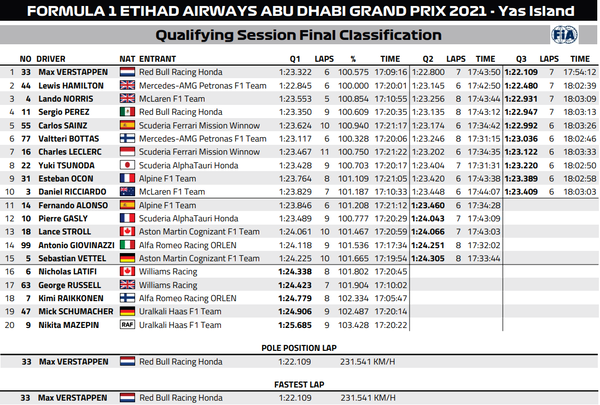 2021年F1第22戦アブダビGP予選