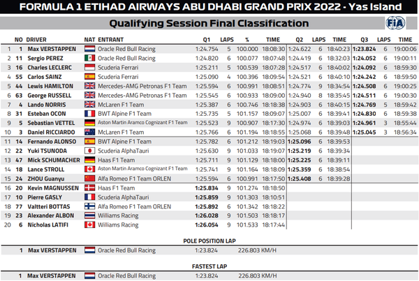 2022年F1第22戦アブダビGP予選
