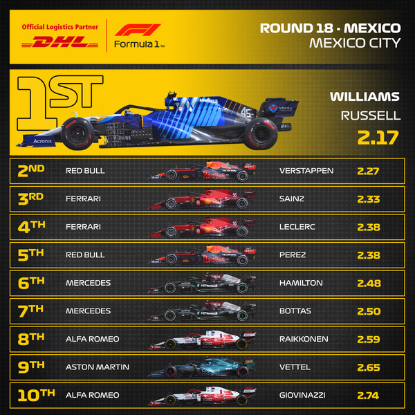 2021年F1メキシコGP 最速ピットストップ・トップ10