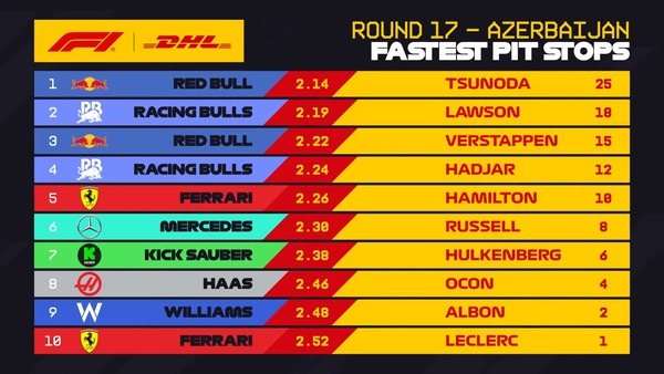 2025年F1 最速ピットストップチームランキング：第17戦アゼルバイジャンGP