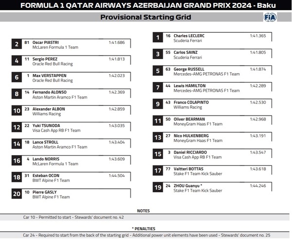 2024年F1アゼルバイジャンGP スターティンググリッド