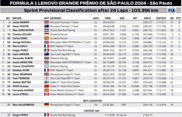 2024年F1第21戦サンパウロGPスプリント