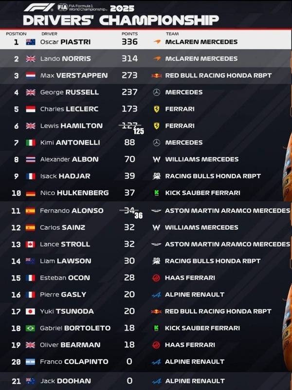 2025年F1ドライバーズランキング：第18戦シンガポールGP