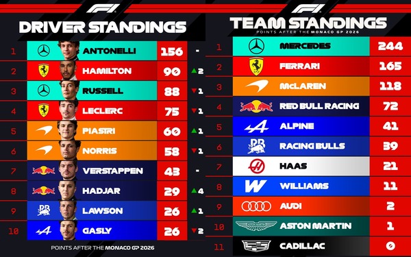 2026年F1ポイントランキングトップ10：第6戦モナコGP