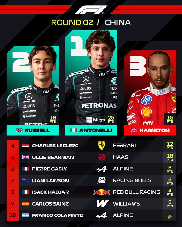 2026年F1中国GPトップ10