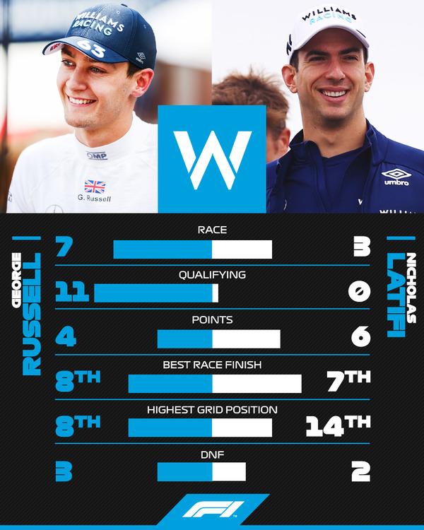 ジョージ・ラッセル vs ニコラス・ラティフィ:2021年F1前半成績比較