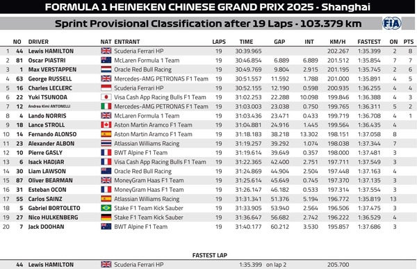 2025F1第2戦中国GPスプリント