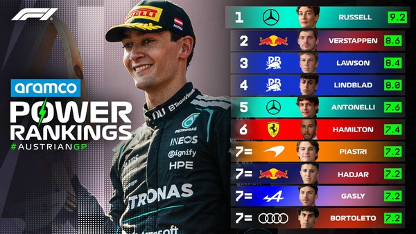 F1パワーランキング 2026年オーストリアGP