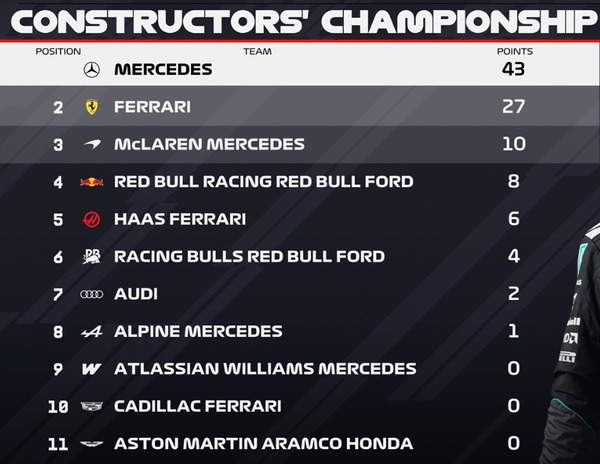 2026年F1コンストラクターズランキング：第1戦オーストラリアGP