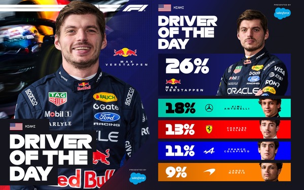 マックス・フェルスタッペン、ドライバー・オブ・ザ・デイ受賞:2026年F1マイアミGP