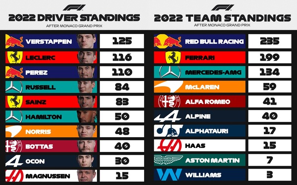 F1ポイントランキング:2022年第7戦モナコGP