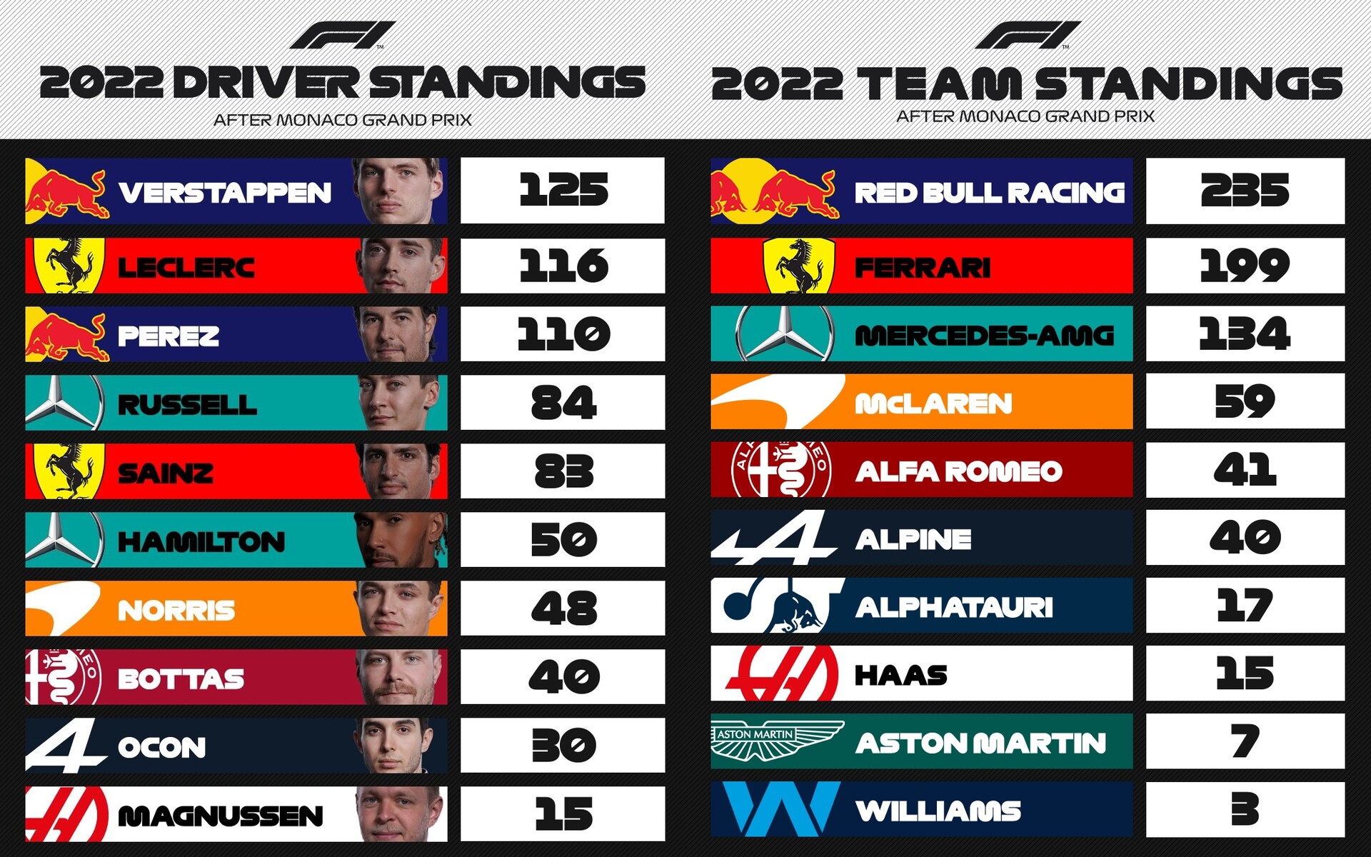 F1ポイントランキング 22年第7戦モナコgp F1通信jp