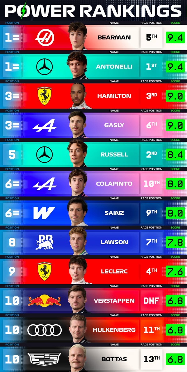F1パワーランキング 2026年中国GP
