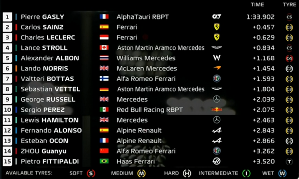 2022年F1プレシーズンテスト 3月10日のタイムシート