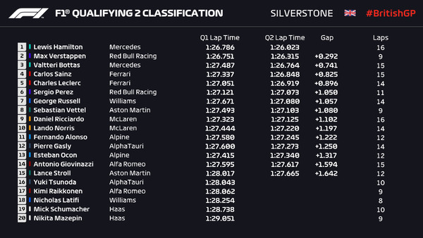 F1イギリスGP予選Q2順位