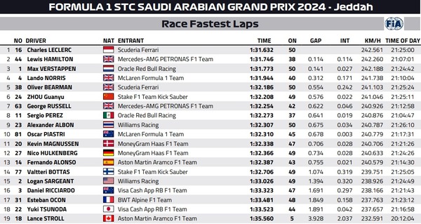 2024年F1サウジアラビアGP ファステストラップ（最速ラップタイム）