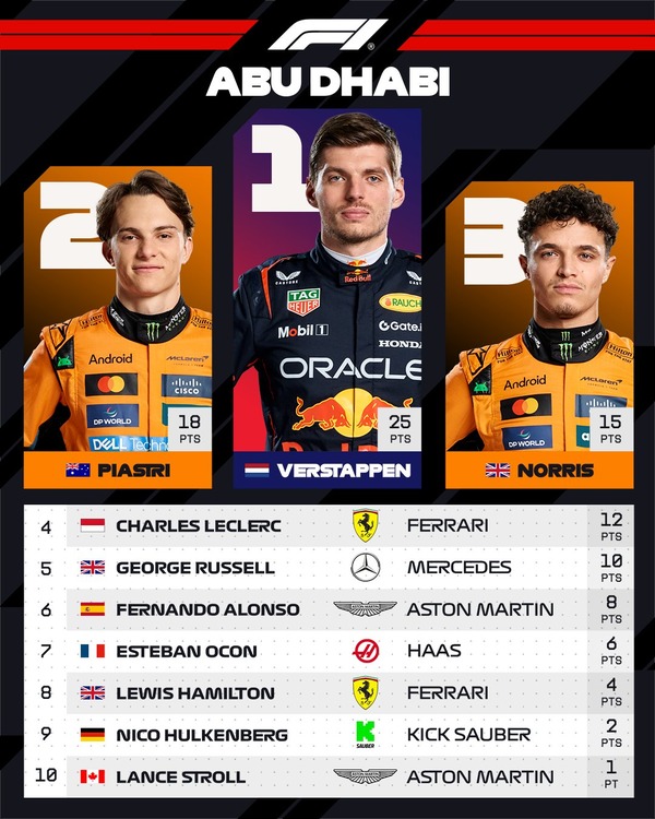 2025年F1アブダビGPトップ10