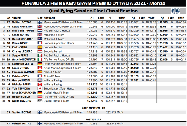 2021年F1第14戦イタリアGP予選