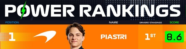 2025年F1パワーランキングリーダーボード第1戦から14戦:1位オスカー・ピアストリ