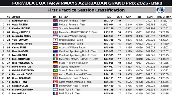 2025年F1第17戦アゼルバイジャンGPフリー走行1回目