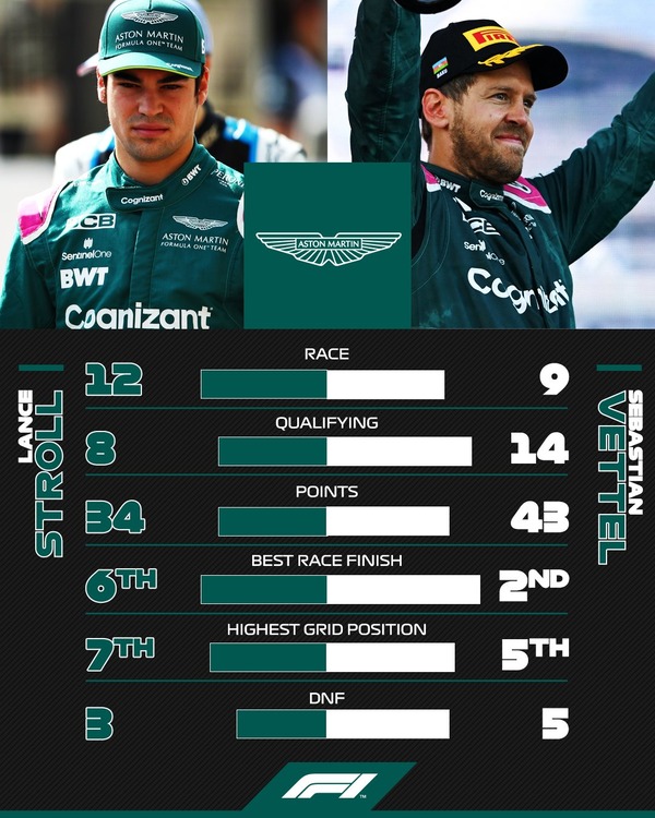 ランス・ストロール vs セバスチャン・ベッテル（アストンマーティン）：2021年F1成績比較