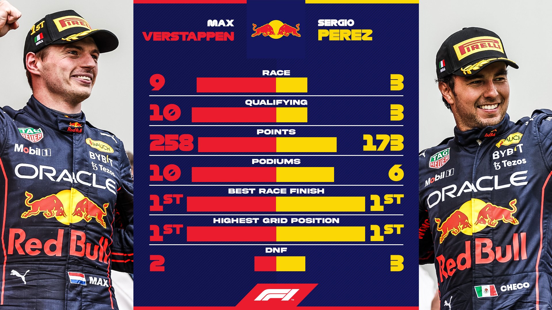 マックス・フェルスタッペン vs セルジオ・ペレス：2022年F1前半成績