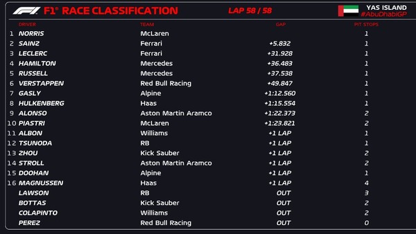 2024年F1第24戦アブダビGP決勝レース