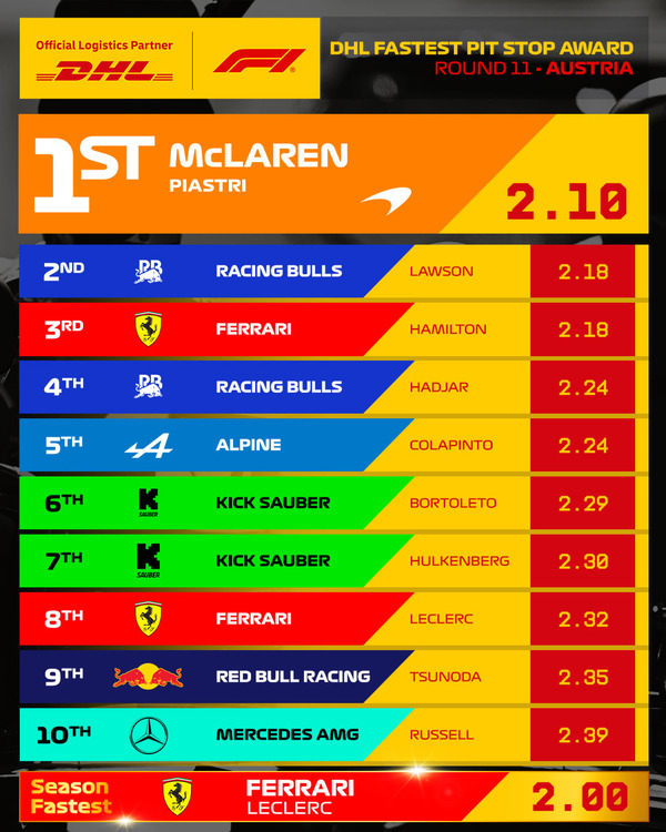 2025年F1オーストリアGP 最速ピットストップはマクラーレン