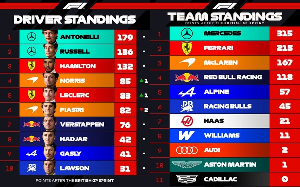 2026年F1ポイントランキングトップ10：第9戦イギリスGP