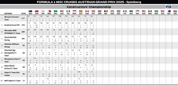 2025年F1コンストラクターズランキング：第11戦オーストリアGP