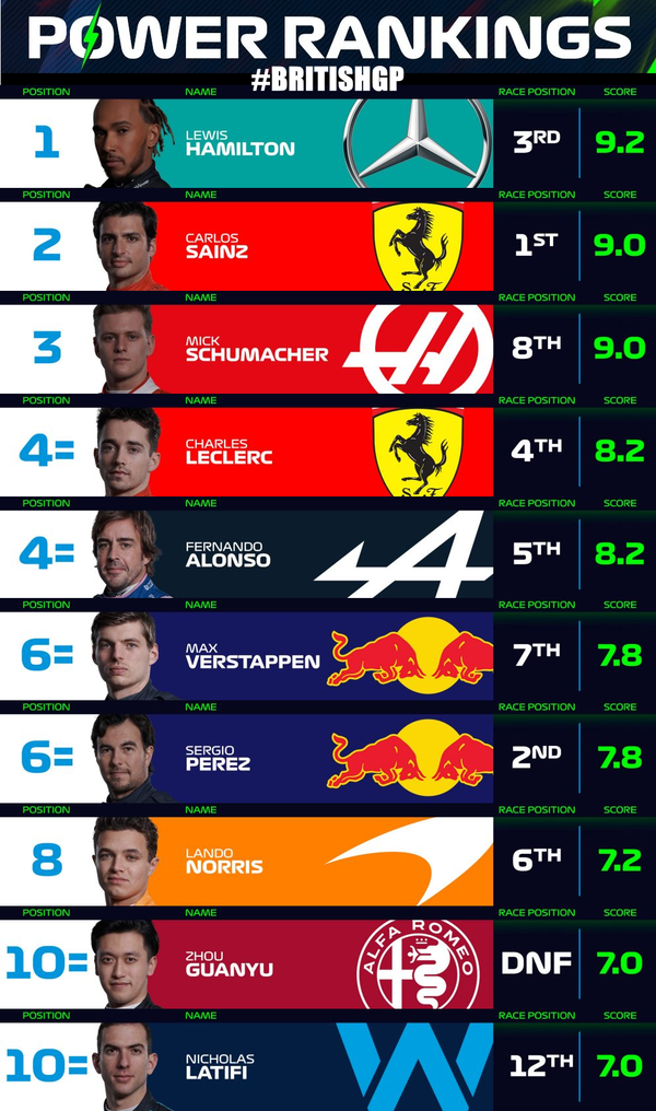 F1パワーランキング 2022年F1イギリスGP